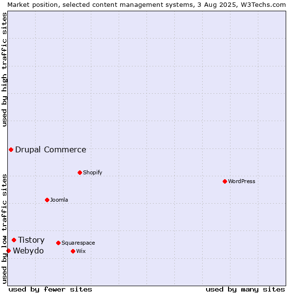 Market position of Tistory vs. Drupal Commerce vs. Webydo
