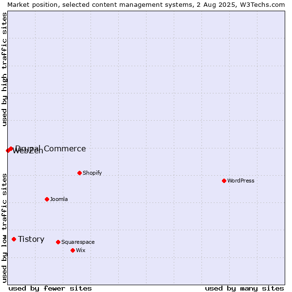 Market position of Tistory vs. Drupal Commerce vs. WebZen
