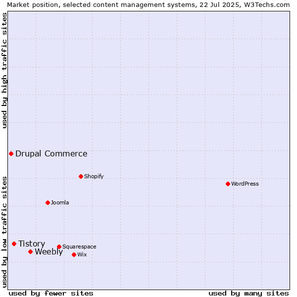 Market position of Weebly vs. Tistory vs. Drupal Commerce