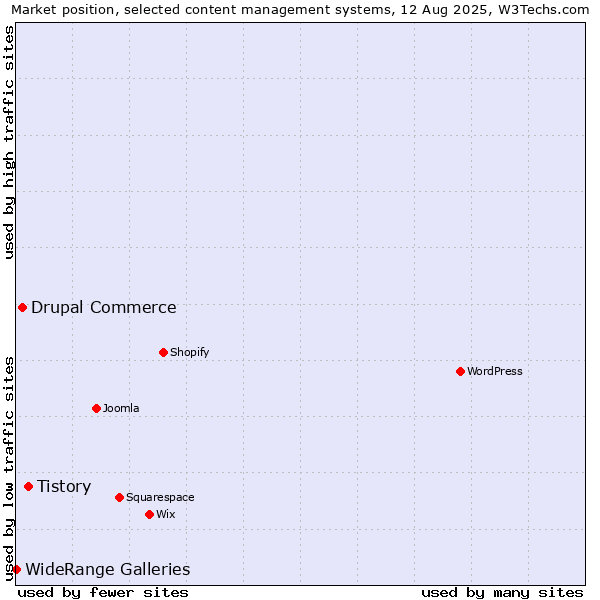 Market position of Tistory vs. Drupal Commerce vs. WideRange Galleries