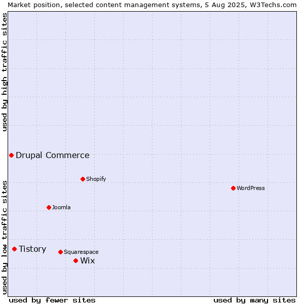 Market position of Wix vs. Tistory vs. Drupal Commerce