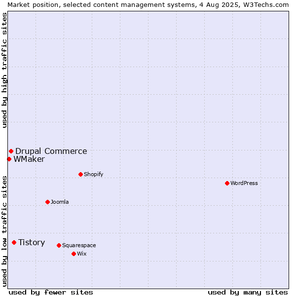 Market position of Tistory vs. Drupal Commerce vs. WMaker