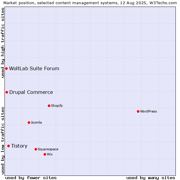 Market position of Tistory vs. Drupal Commerce vs. WoltLab Suite Forum