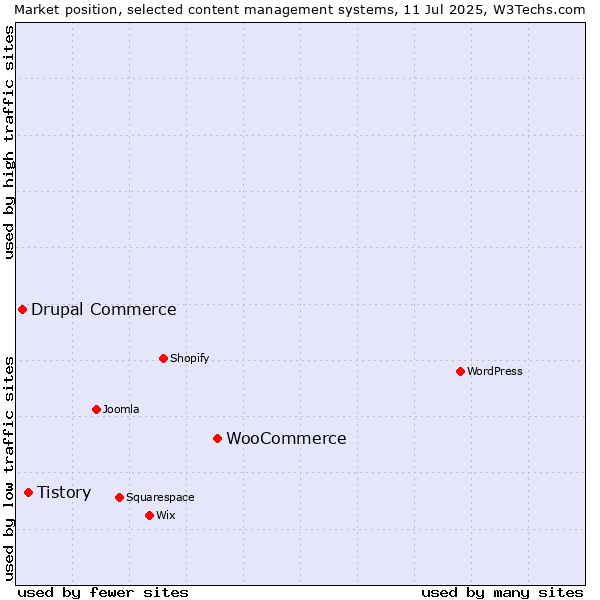 Market position of WooCommerce vs. Tistory vs. Drupal Commerce