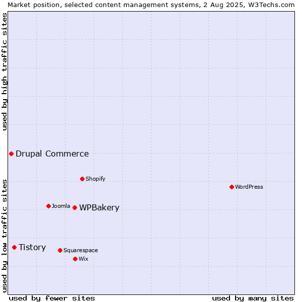 Market position of WPBakery vs. Tistory vs. Drupal Commerce