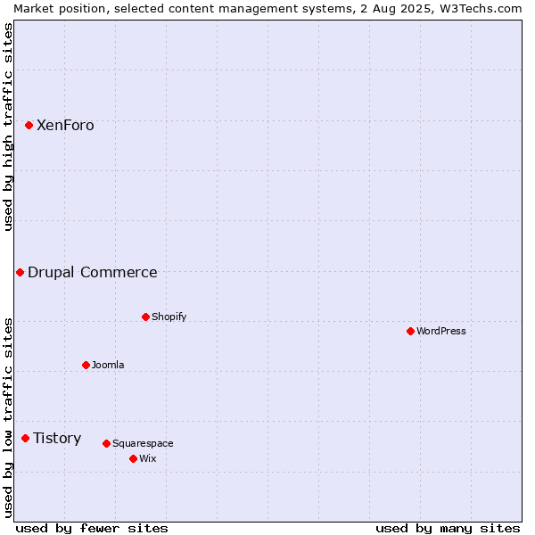 Market position of XenForo vs. Tistory vs. Drupal Commerce