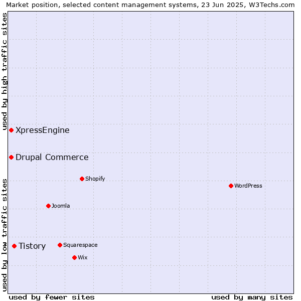 Market position of Tistory vs. Drupal Commerce vs. XpressEngine