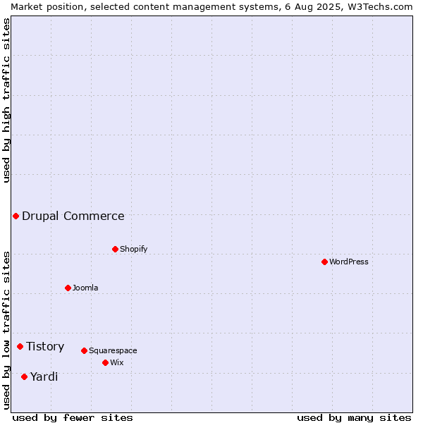 Market position of Yardi vs. Tistory vs. Drupal Commerce