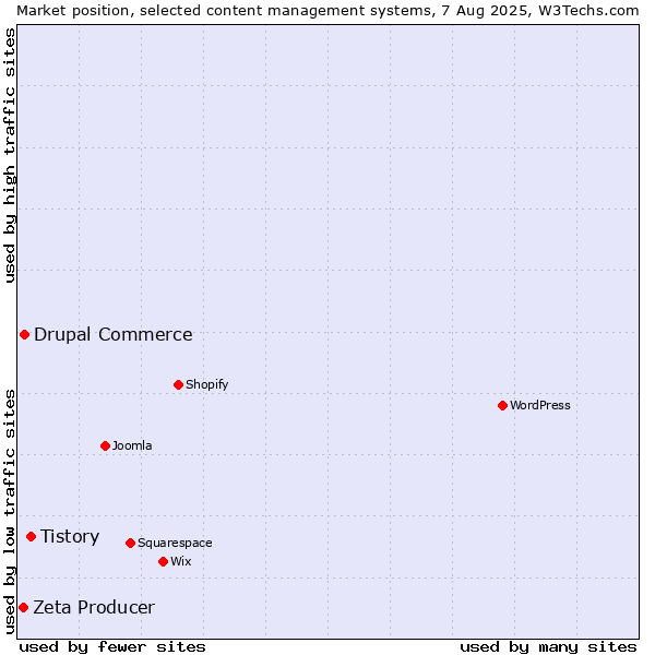 Market position of Tistory vs. Drupal Commerce vs. Zeta Producer