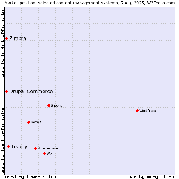 Market position of Tistory vs. Drupal Commerce vs. Zimbra