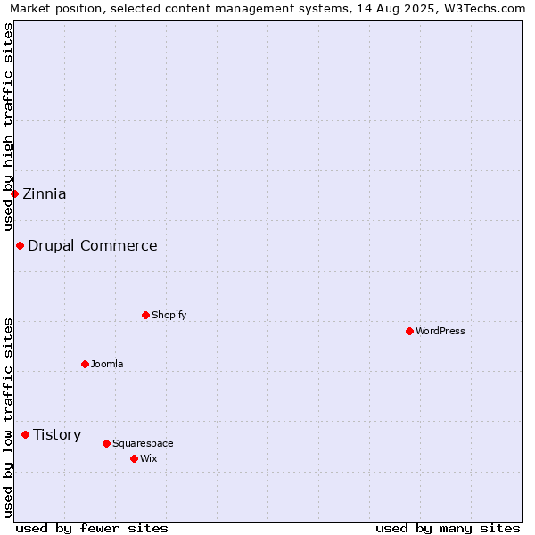 Market position of Tistory vs. Drupal Commerce vs. Zinnia