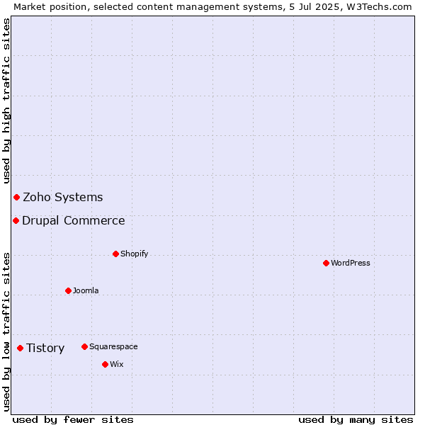 Market position of Tistory vs. Zoho Systems vs. Drupal Commerce