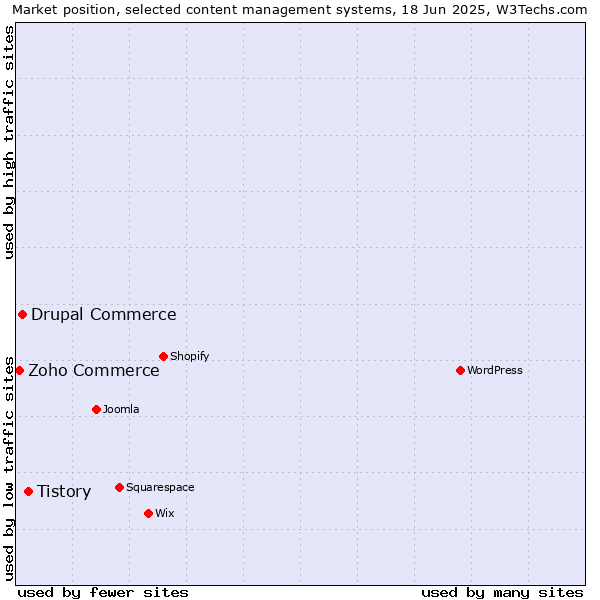 Market position of Tistory vs. Drupal Commerce vs. Zoho Commerce