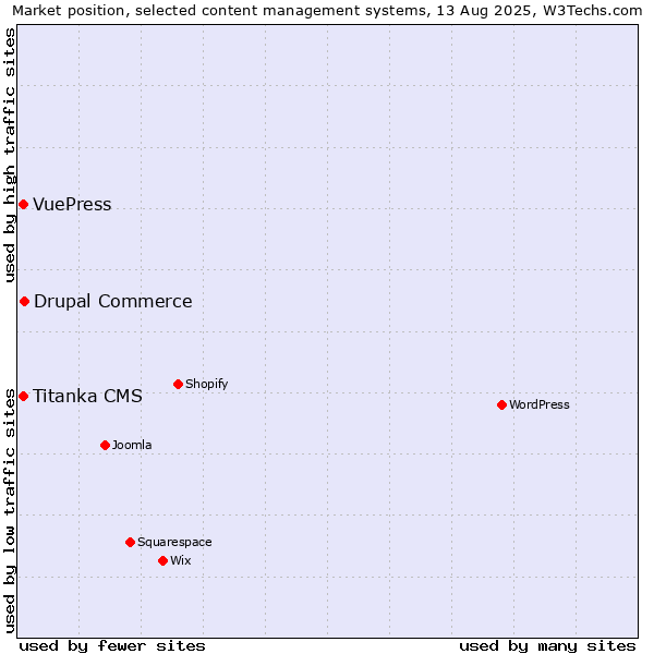 Market position of Drupal Commerce vs. VuePress vs. Titanka CMS