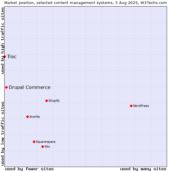 Market position of Drupal Commerce vs. Trac