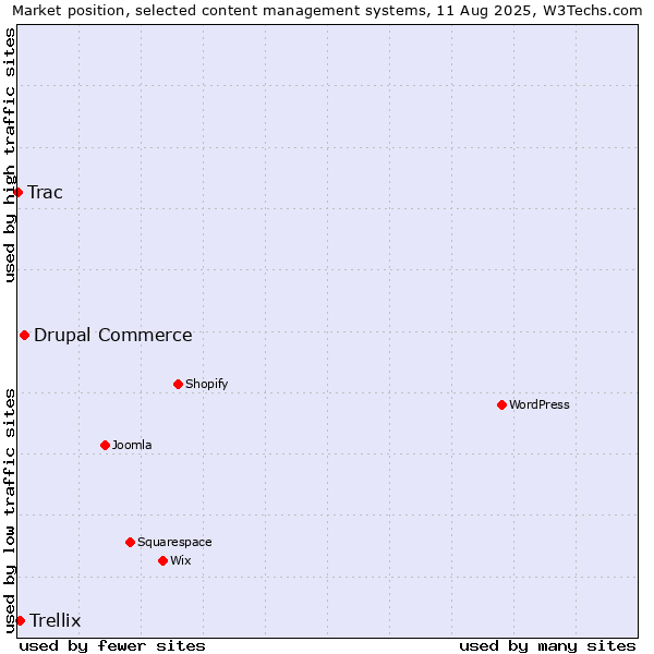 Market position of Drupal Commerce vs. Trellix vs. Trac
