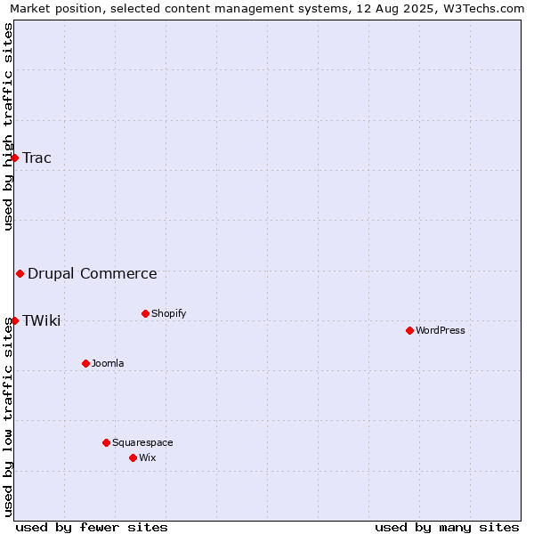Market position of Drupal Commerce vs. Trac vs. TWiki
