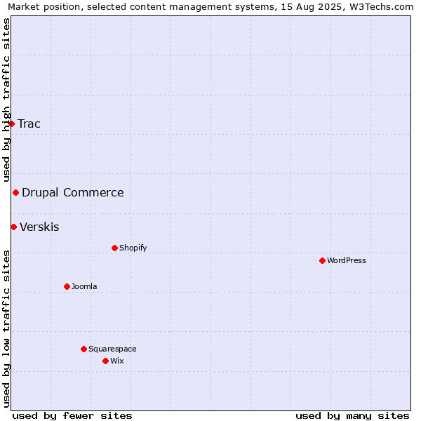 Market position of Drupal Commerce vs. Verskis vs. Trac