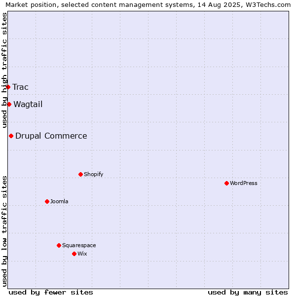 Market position of Drupal Commerce vs. Wagtail vs. Trac