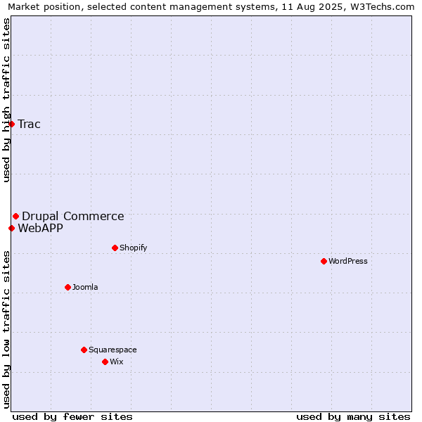 Market position of Drupal Commerce vs. Trac vs. WebAPP