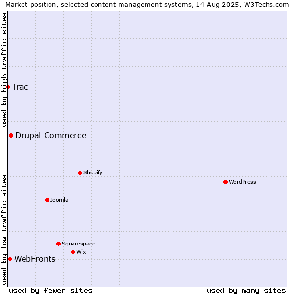 Market position of Drupal Commerce vs. WebFronts vs. Trac