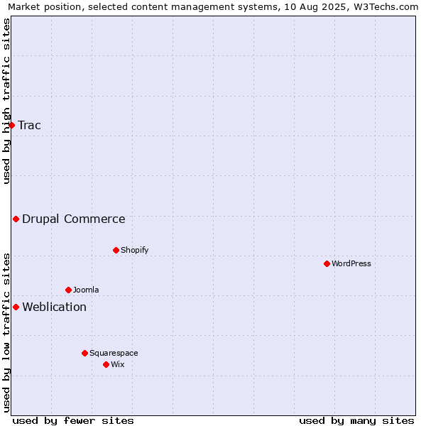 Market position of Weblication vs. Drupal Commerce vs. Trac