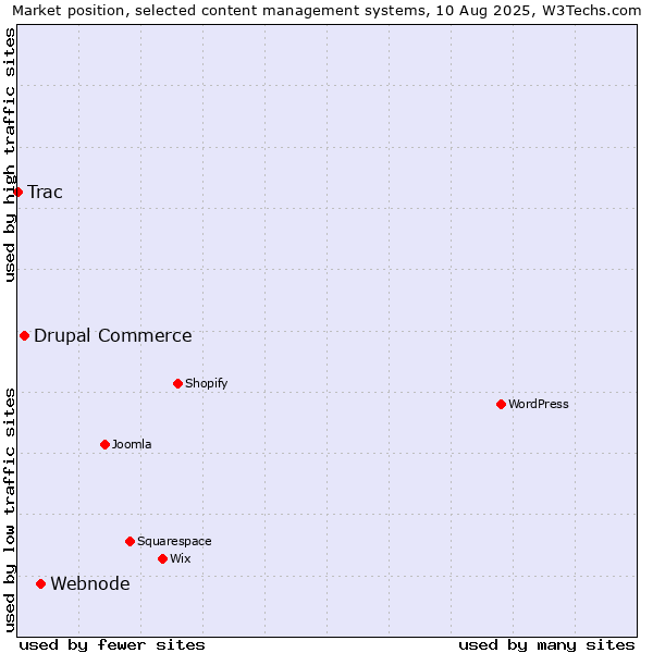 Market position of Webnode vs. Drupal Commerce vs. Trac