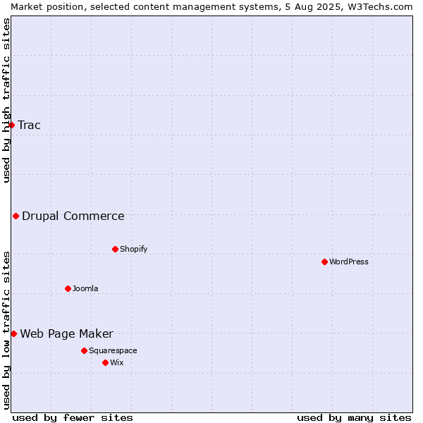 Market position of Drupal Commerce vs. Web Page Maker vs. Trac