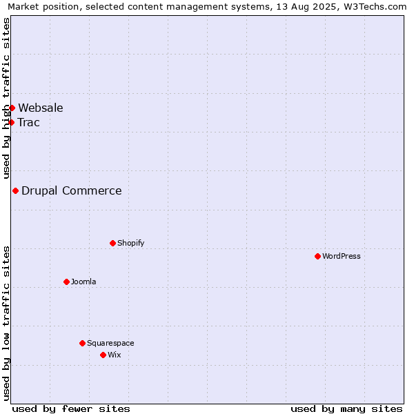 Market position of Drupal Commerce vs. Websale vs. Trac