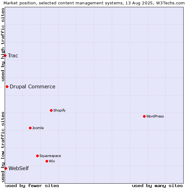 Market position of Drupal Commerce vs. WebSelf vs. Trac
