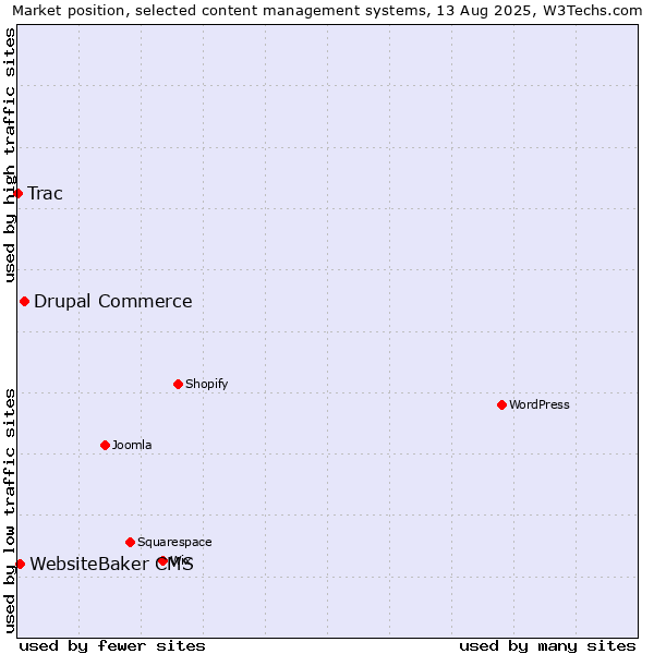 Market position of Drupal Commerce vs. WebsiteBaker CMS vs. Trac