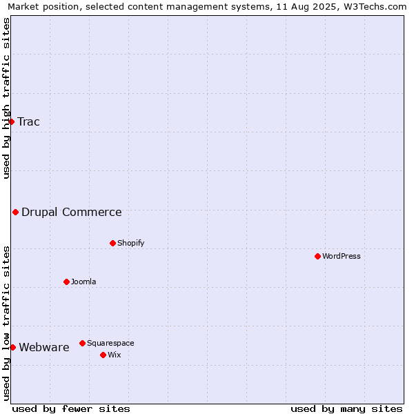 Market position of Drupal Commerce vs. Webware vs. Trac