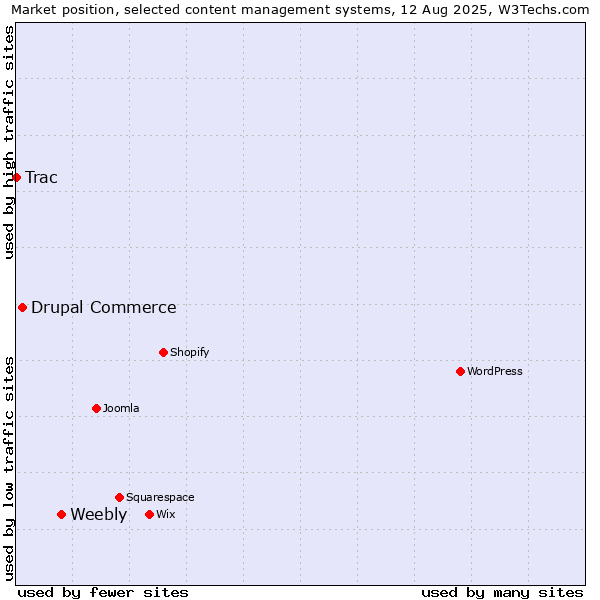 Market position of Weebly vs. Drupal Commerce vs. Trac