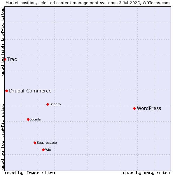 Market position of WordPress vs. Drupal Commerce vs. Trac