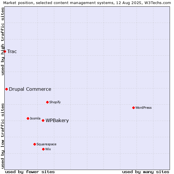 Market position of WPBakery vs. Drupal Commerce vs. Trac