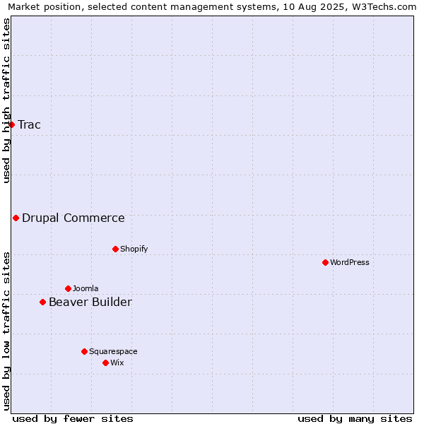 Market position of Beaver Builder vs. Drupal Commerce vs. Trac