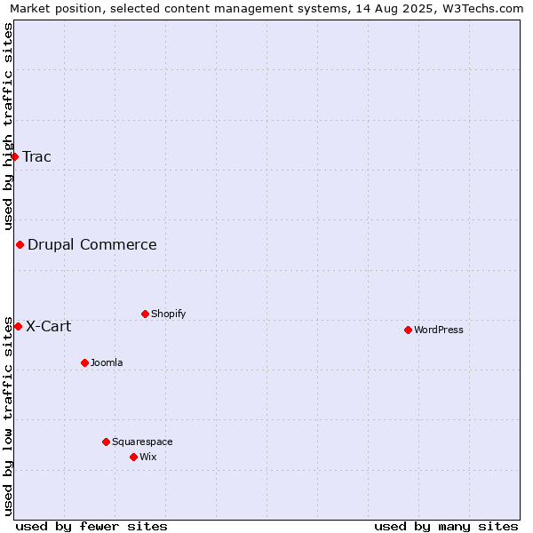 Market position of Drupal Commerce vs. X-Cart vs. Trac