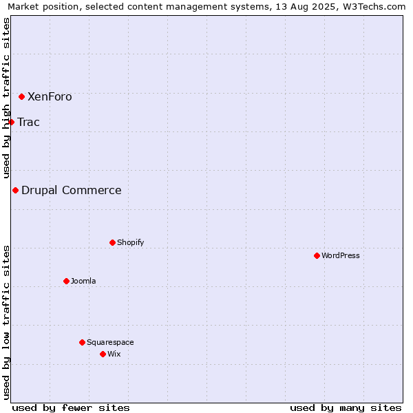Market position of XenForo vs. Drupal Commerce vs. Trac