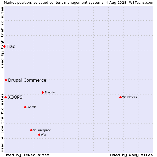 Market position of Drupal Commerce vs. XOOPS vs. Trac