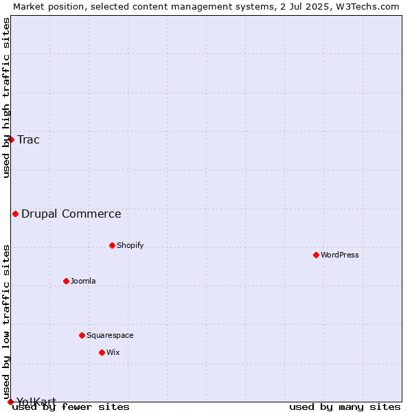 Market position of Drupal Commerce vs. Trac vs. Yo!Kart