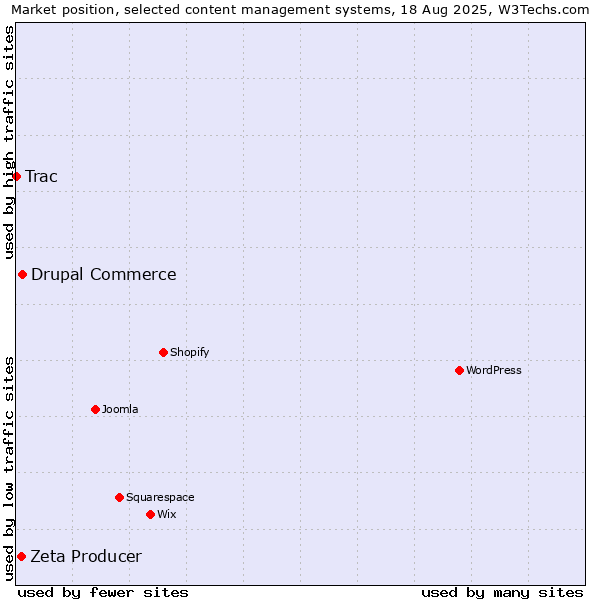 Market position of Drupal Commerce vs. Zeta Producer vs. Trac
