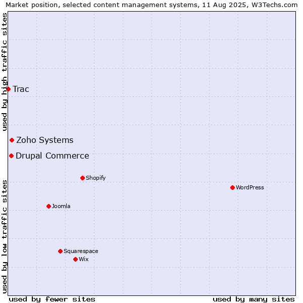 Market position of Zoho Systems vs. Drupal Commerce vs. Trac