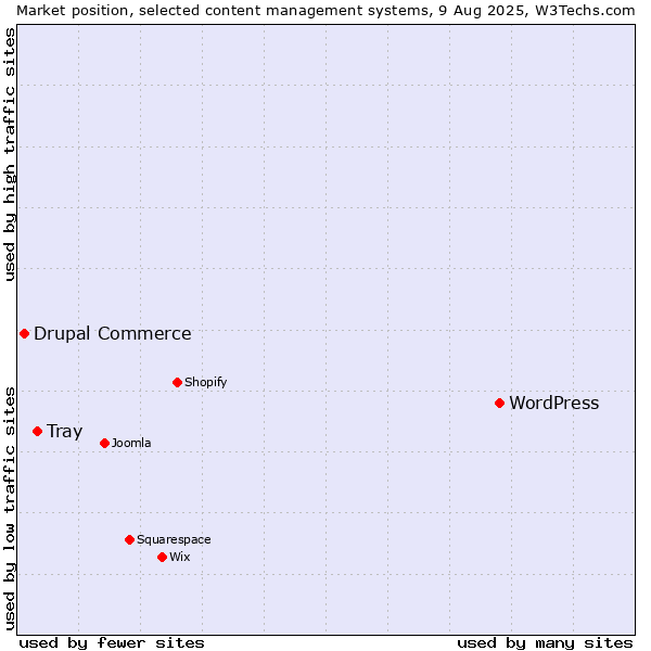 Market position of WordPress vs. Tray vs. Drupal Commerce