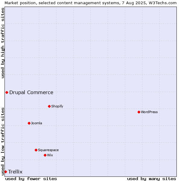 Market position of Drupal Commerce vs. Trellix