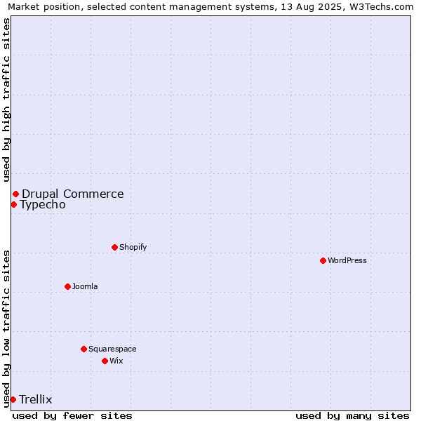 Market position of Drupal Commerce vs. Typecho vs. Trellix
