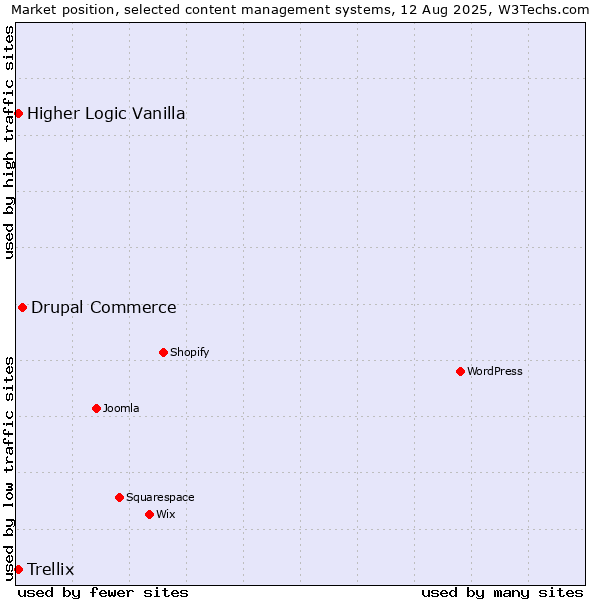 Market position of Drupal Commerce vs. Higher Logic Vanilla vs. Trellix