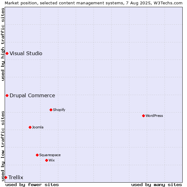 Market position of Visual Studio vs. Drupal Commerce vs. Trellix