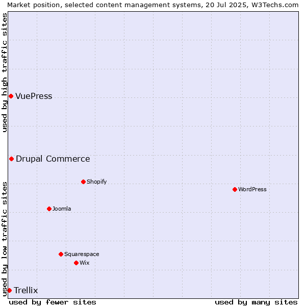 Market position of Drupal Commerce vs. VuePress vs. Trellix