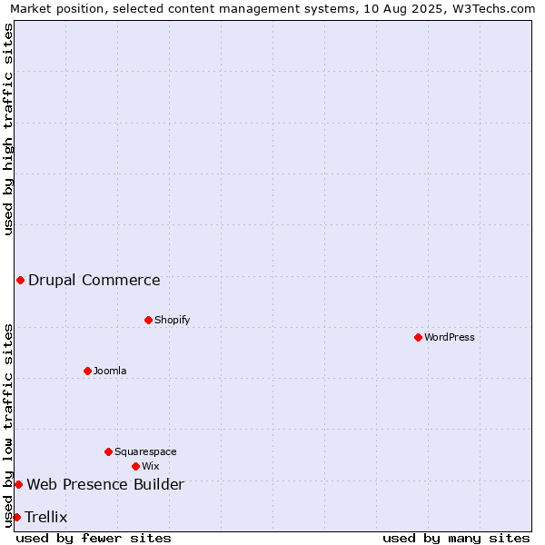 Market position of Drupal Commerce vs. Web Presence Builder vs. Trellix