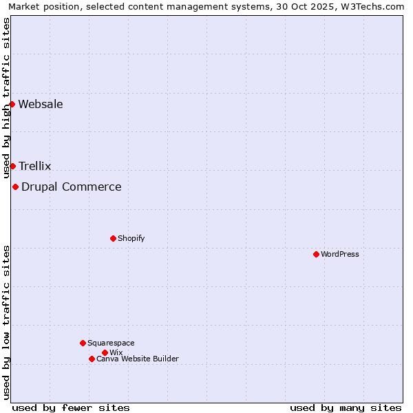 Market position of Drupal Commerce vs. Trellix vs. Websale